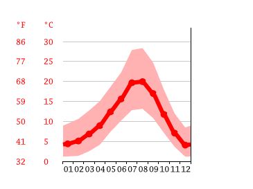 Springfield climate: Weather Springfield & temperature by month