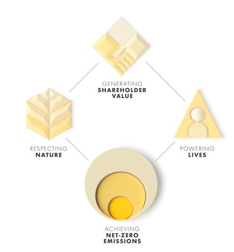 Powering Progress - Shell Sustainability Report 2022