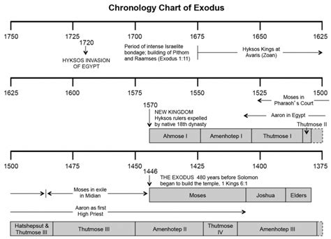 Exodus Chronology - Maps and Charts - Knowing the Bible | Faith | Bible mapping, Bible, Exodus bible