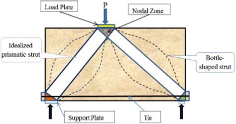 Basic strut-tie model components (after Fig. RA3.3 in ACI-318-08 ...