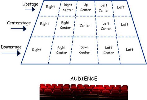 What the Different Stage Directions Really Mean | Musical theatre ...