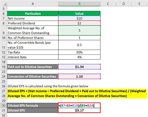 Diluted Earnings Per Share | Examples | Advantages and Limitations