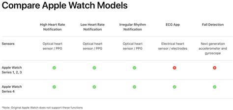 Apple Watch Comparison Chart 1 2 3 4 - Chart Walls