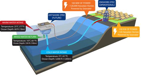 Ocean Thermal Energy - The Liquid Grid