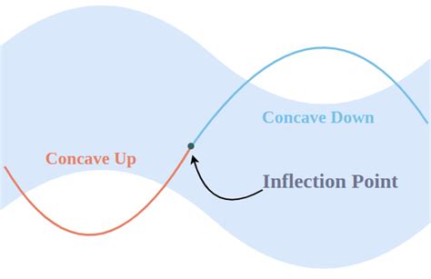 Inflection Point: Definition, Graph and Concavity of Function