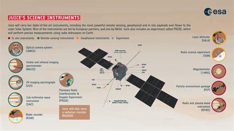 Juice: Europa's mission to Jupiter's moons