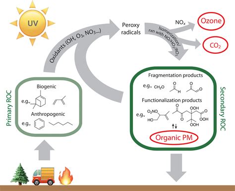 15 Enigmatic Facts About Atmospheric Chemistry - Facts.net