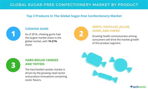 Sugar-free Confectionery Market - Segmentation Analysis and Forecasts by Technavio | Business Wire