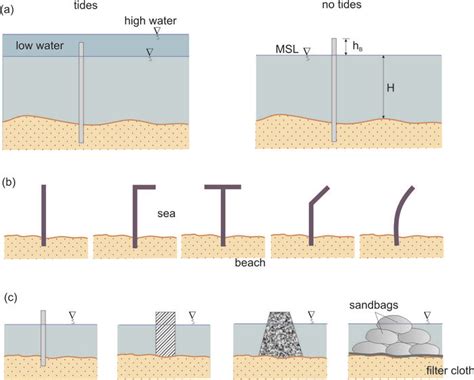 Groynes - Kust Wiki