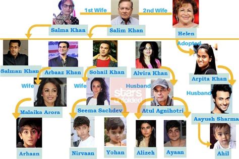 Shah Rukh Khan Family Tree - Supriyadi info