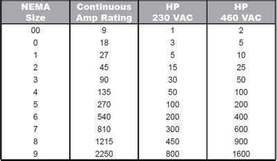 Nema Contactor Size Chart - Greenbushfarm.com