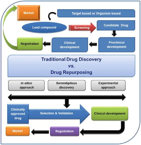 Drug Repurposing for Neurological Disorders - InVivo Biosystems