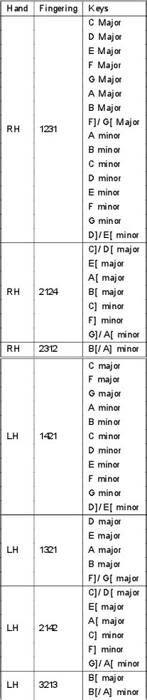 PianoArpeggioFingeringChart – Robert Kelley, Ph.D.