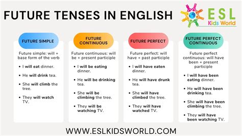 Examples of Future Tenses | What is the Future Tense? | ESL Kids World