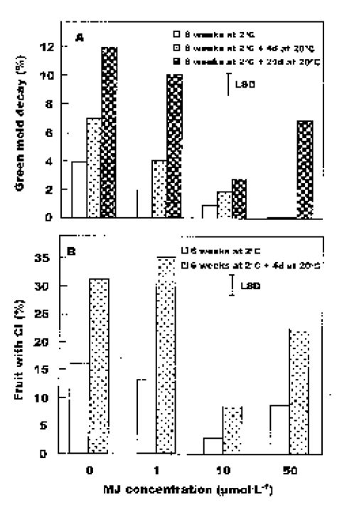 Effect of methyl jasmonate (MJ) on the incidence of postharvest decay (... | Download Scientific ...