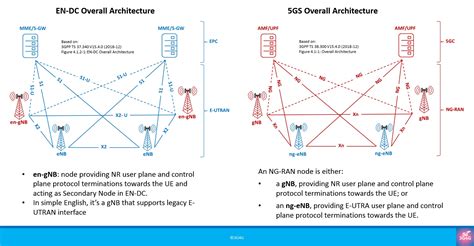 3GPP 5G Standards & Specifications