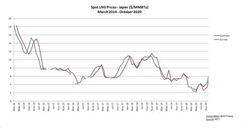 Spot LNG prices | Global LNG Hub