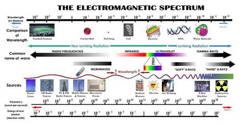 Flinn Electromagnetic Spectrum Chart Flinn Scientific ...