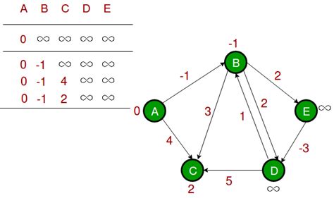 GitHub - arnab132/Bellman-Ford-Algorithm-Python: Bellman Ford Algorithm Implementation using Python