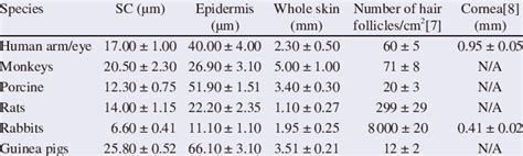 Thickness of skin layers and cornea of different species[6]. | Download Table