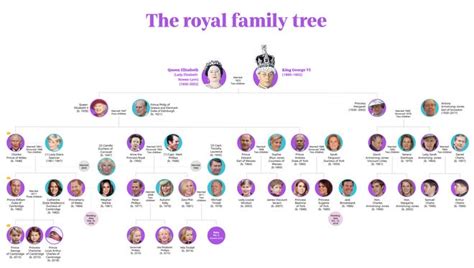 Royal Family Tree, Meghan Markle, Prince Harry, royal engagement, Queen ...