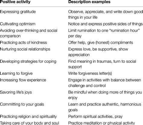 Lyubomirsky's 12 positive activities with examples of behaviors that... | Download Scientific ...