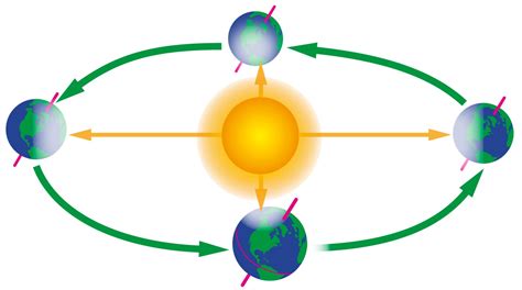 Earth's Orbit | Earth's Orbit Around The Sun | DK Find Out