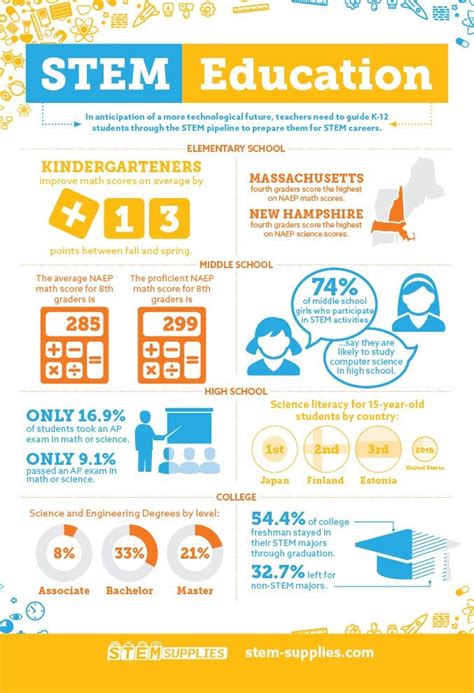 Infographics - STEM Supplies