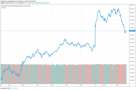 While Dow Surges, This Key Metric Reveals Professional Investors are ...