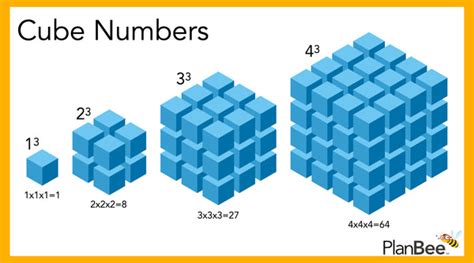 Cube Numbers Explained | A PlanBee Blog