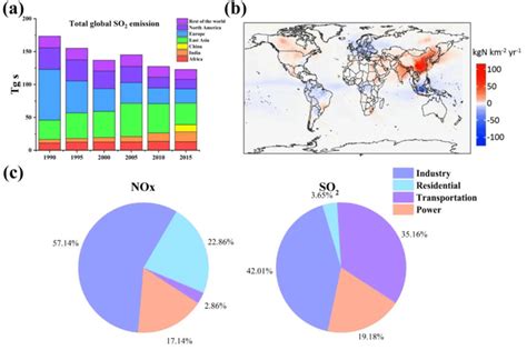 The emissions of SO2 and NOx: (a) global SO2 emissions from 1990 to... | Download Scientific Diagram