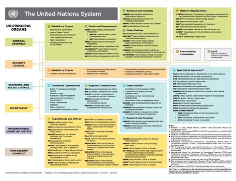 The Chart of the UN System... - UNRIC Info Point & Library | Facebook