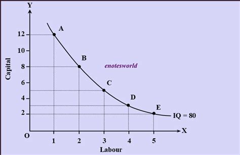 Meaning and Derivation of Iso-quant Curve - Microeconomics