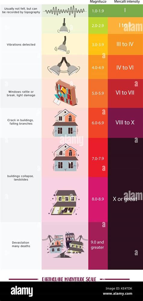 Richter Earthquake Magnitude Scale and Classes Stock Vector Image & Art ...