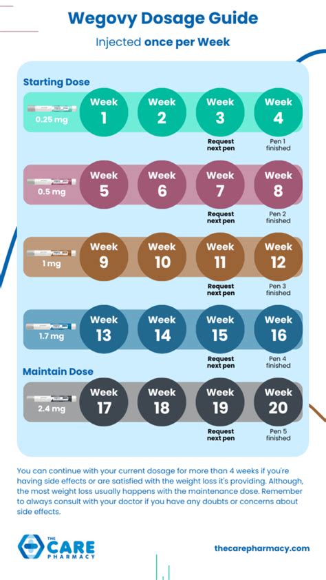 How to choose the right Wegovy Dosage for Weight Loss?