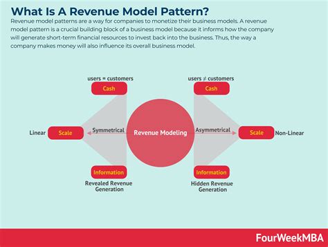 Revenue Streams Business Model Canvas - FourWeekMBA