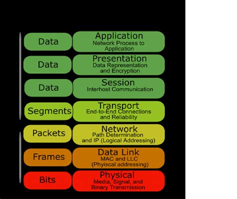 Upper Layers Of Osi Model