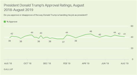 Trump's Latest Approval Rating Stable, at 41%