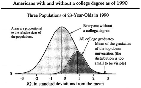 Book Review: Richard J. Herrnstein & Charles Murray – The Bell Curve (1994) | Chhay Lin's ...