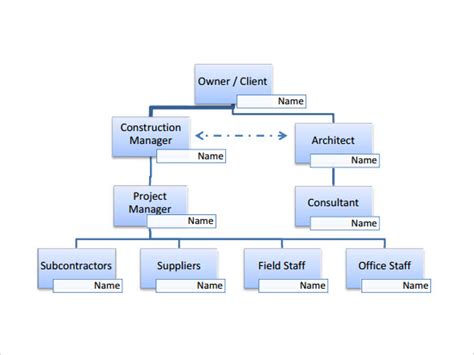 Typical Construction Organization Chart