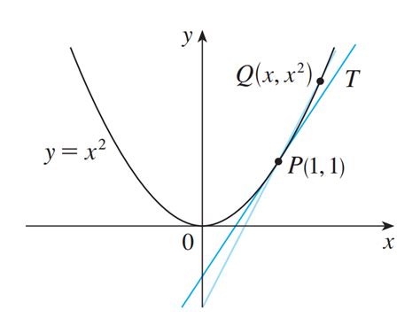 How to draw a tangent line to the following curve?How to draw tangent line of an arbitrary point ...