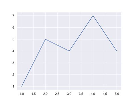 Seaborn Line Plot - Tutorial and Examples