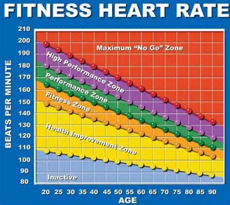 Cardio Target Heart Rate Chart