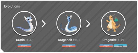 Shiny Dratini evolution chart, 100% perfect IV stats and Dragonite best ...