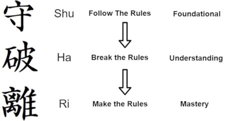 Shu Ha Ri - The Natural Order or framework to pursue Mastery - Martial ...