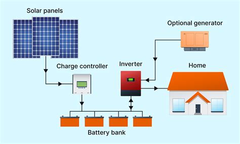 Benefits of an Off-Grid Solar System | by Umangot Solar | Medium