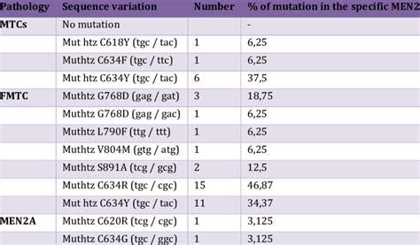 Nature of mutation and frequency in specific MEN2. | Download Scientific Diagram