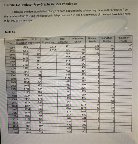 Solved Exercise 1.2 Predator Prey Graphs in Deer Populations | Chegg.com