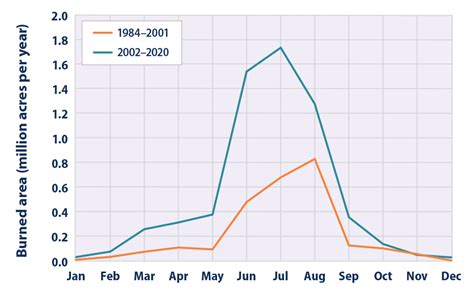 Climate Change Indicators: Wildfires | US EPA