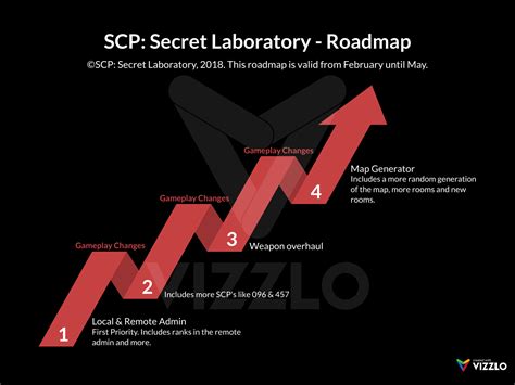 Development Road-map : r/SCPSecretLab